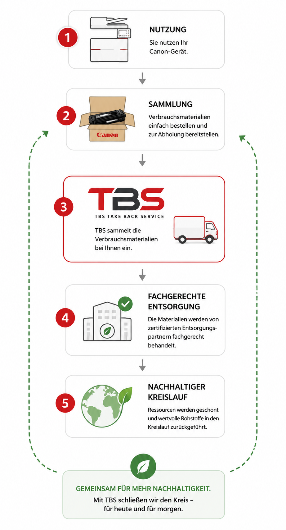 Prozessgrafik des Canon Take Back Service zur Rücknahme und fachgerechten Entsorgung von Verbrauchsmaterialien.